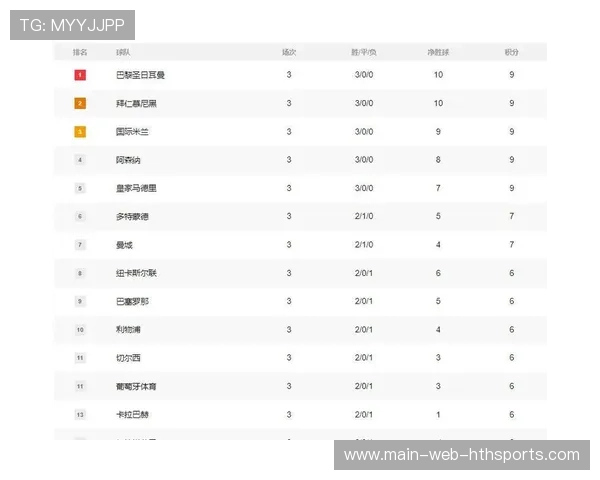 欧冠积分榜：拜仁、阿森纳、国米三队全胜，巴萨排名下滑，欧冠各队积分榜